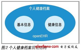 基于物聯網技術的慢病管理系統 重塑個人健康檔案管理新模式