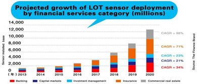物聯網技術服務 開啟金融新藍海