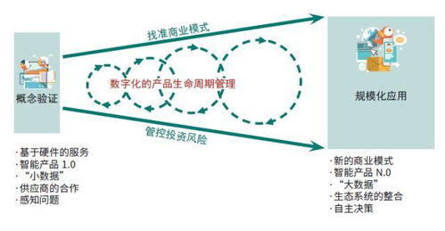 物聯網應用服務，離我們還有多遠